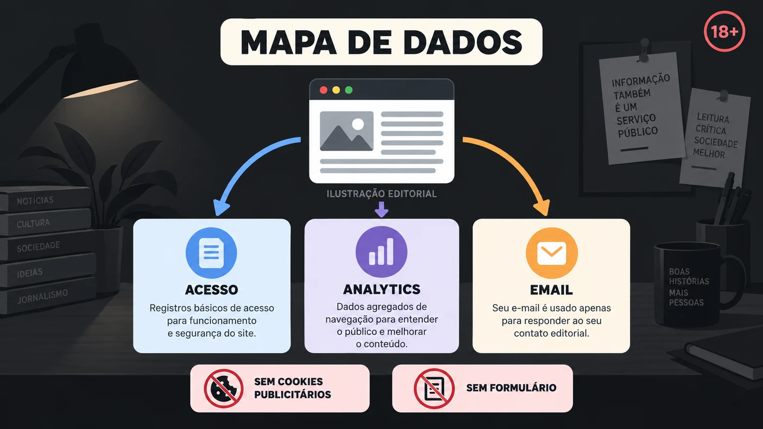 Mapa de dados entre visita, analytics, logs técnicos e email editorial